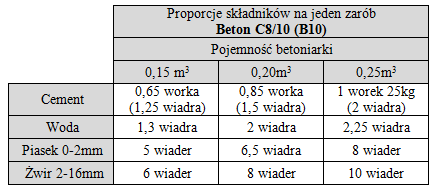 proporcje składników do betonu b10
