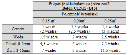 proporcje składników do betonu b15