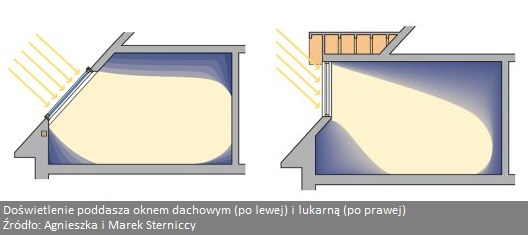 Na poddaszu użytkowym ważne jest oświetlenie pokoju, co zapewnia okno dachowe lub lukarna. Okno połaciowe to tańsze rozwiązanie. Co zatem wybrać, okno dachowe czy lukarna? Otóż na pytanie okno połaciowe czy lukarna wpływ ma także architektura budynku. Montaż okna dachowego wymaga dobrej izolacji. Warto też dobrze przemyśleć sposób otwierania okna połaciowego.