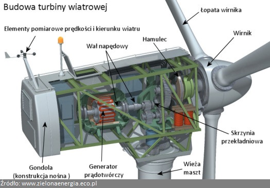 Budowa turbiny wiatrowej pozwala zaoszczędzić, gdyż takowa turbina wiatrowa do ogrzewania wody da istotną redukcję kosztów bieżących. Kwestia jak działa turbina wiatrowa i typowe wiatraki przydomowe. Najczęściej stosowana jest turbina HAWT czyli turbina z poziomą osią wirnika lub inaczej określana po prostu jako turbina pozioma.