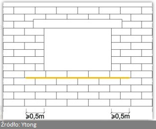 Beton komórkowy to w ostatnich latach popularny materiał na ściany zewnętrzne. Tego typu bloczki betonowe charakteryzuje łatwe murowanie, a ściany zewnętrzne mogą być jedno lub dwuwarstwowe. Murowanie ścian jest stosunkowo szybkie i proste. Murowanie ścian z bloczków wymaga przestrzegania pewnych zasad. 