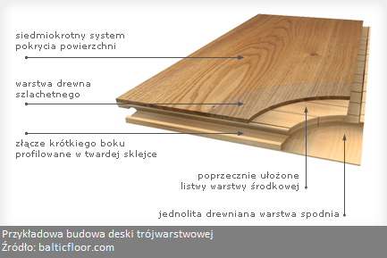 Podłoga drewniana przy ogrzewaniu podłogowym wymaga aby wykonane było układanie podłogi pływającej, gdyż klejenie podłogi drewnianej doprowadzi do uszkodzenia i oderwania klapek. Istotny jest również odpowiedni podkład pod deski trójwarstwowe, który sprawi że dobra będzie izolacja akustyczna podłogi. Remont czyli cyklinowanie podłogi drewnianej jest możliwe, jednakże cyklinowanie podłogi pływającej może być kłopotliwe. Cena montażu podłogi pływającej jest niższa niż cena układania podłogi klejonej.