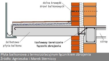 Płyta balkonowa, najczęściej jako płyta żelbetowa, z miejscu gdzie balkon łączy się ze ścianą powoduje powstanie mostków termicznych. Zatem jak ocieplić balkon aby ocieplenie płyty balkonowej było możliwe tanie i skuteczne? Z pomocą przychodzą specjalne łączniki termiczne, inaczej określane jako łączniki termoizolacyjne. Ocieplenie balkonu styropianem jest równie skuteczne. 